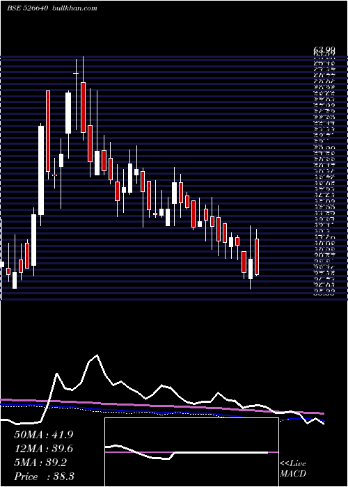  weekly chart RoyaleManor