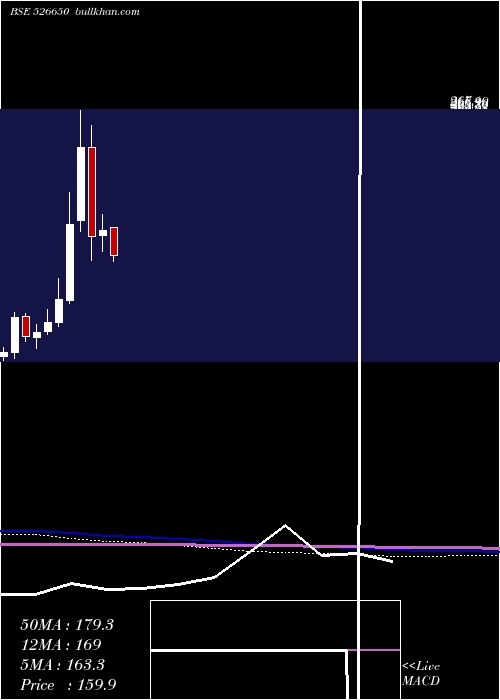  monthly chart TourismFina