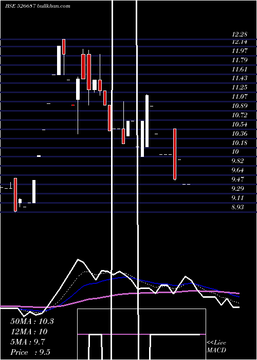  Daily chart PoloHotels