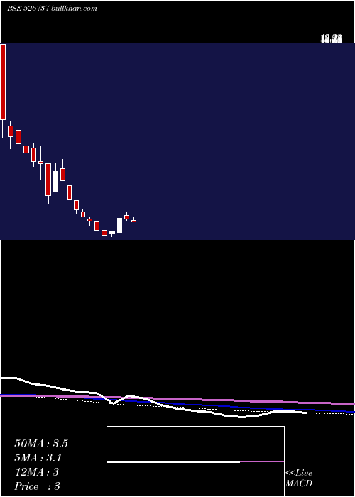  monthly chart CorporCour