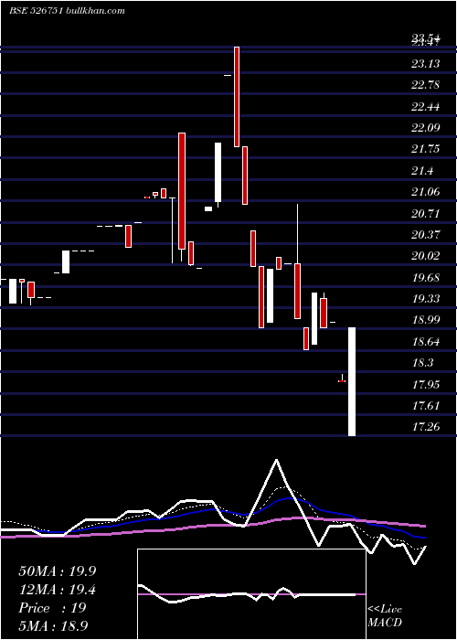  Daily chart GratexInds