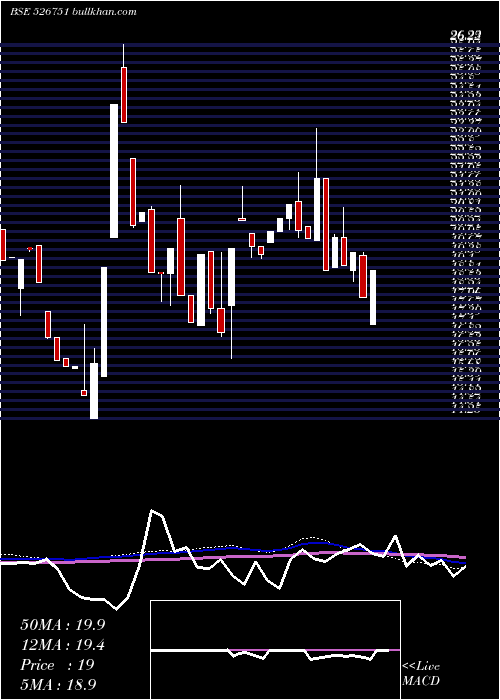  weekly chart GratexInds