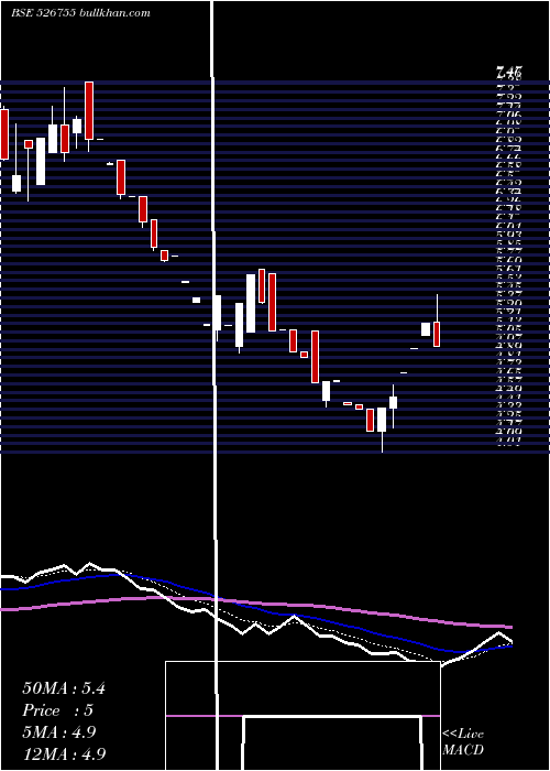  Daily chart VelanHotels