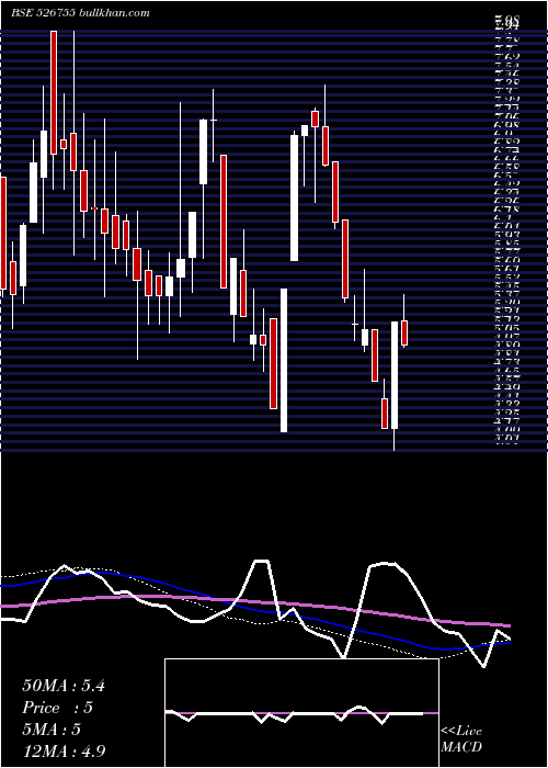 weekly chart VelanHotels