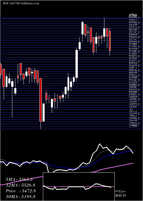  Daily chart DrAgar