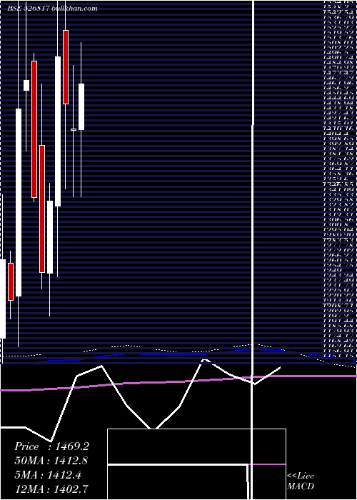  monthly chart CheviotCo