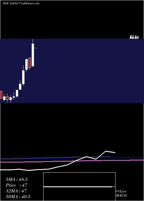  monthly chart SpiceIsland