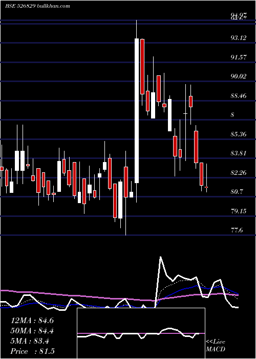  Daily chart ConfiPetro