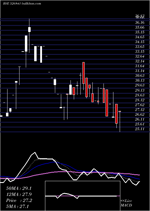  Daily chart ShaktiPress