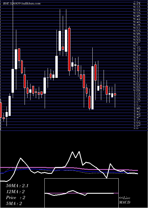  weekly chart InterSt