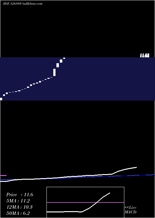  weekly chart ShikharConsultants