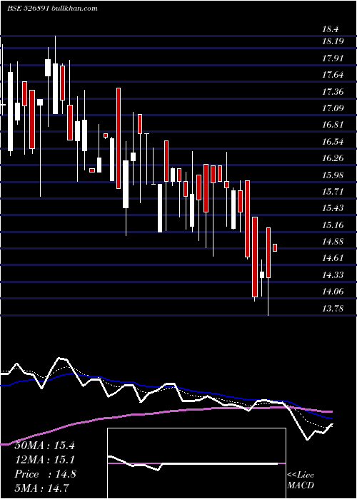  Daily chart MarketCreat