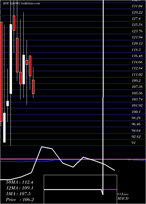  monthly chart HariyanaSh