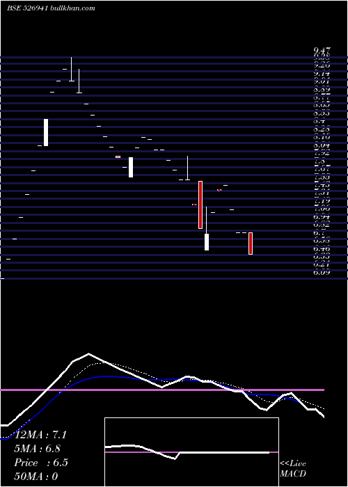 Daily chart VaishnoCement