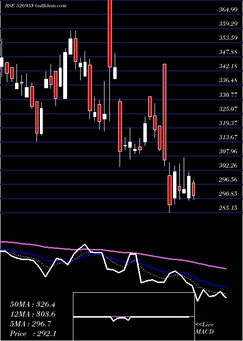  Daily chart VenusRemedi