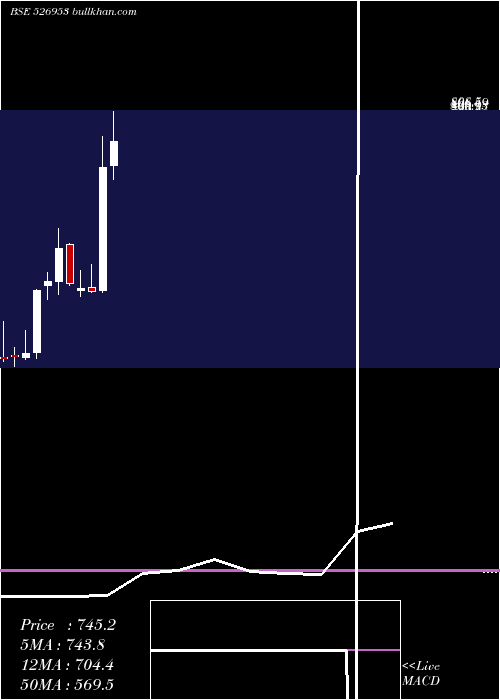  monthly chart VenusRemedi