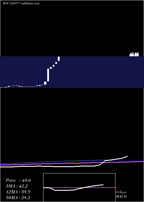  monthly chart Crimson