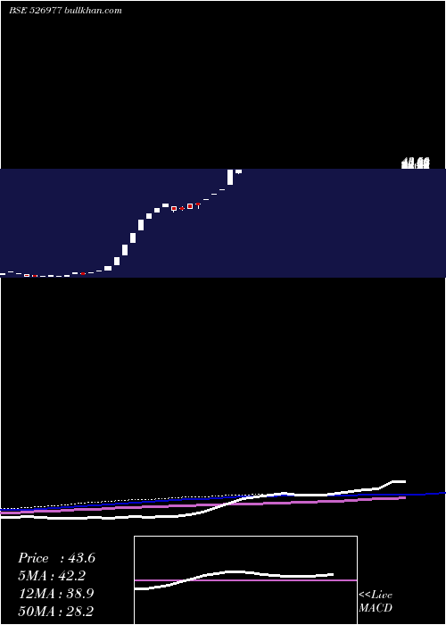  weekly chart Crimson