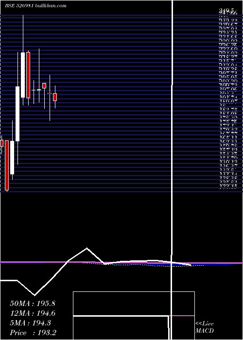  monthly chart Shbajrg