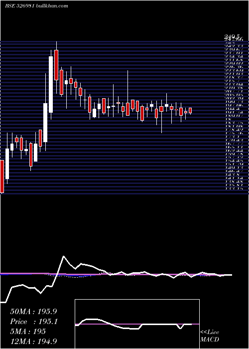  weekly chart Shbajrg