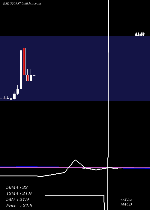  monthly chart UrjaGlobal