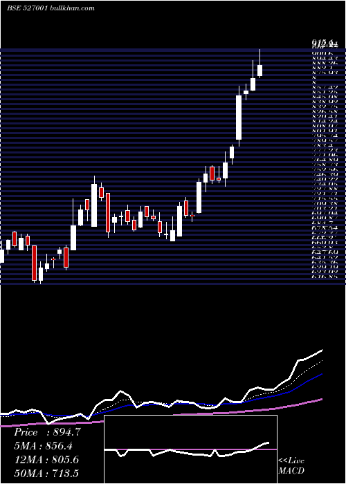  Daily chart Ashapura