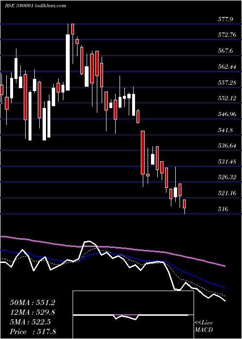  Daily chart GujAlkali