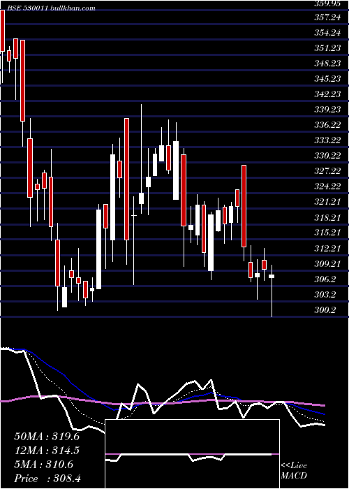  Daily chart ManglrChem