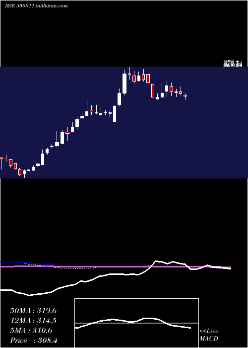  weekly chart ManglrChem