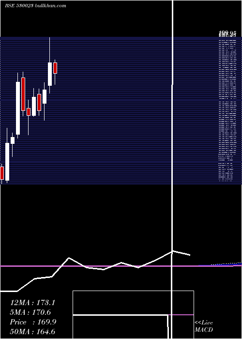  monthly chart Theinvest