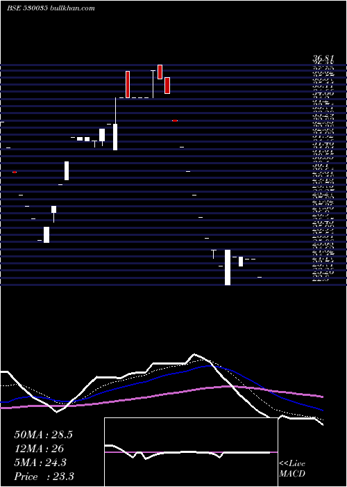  Daily chart SantoshFine