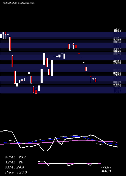  weekly chart SantoshFine