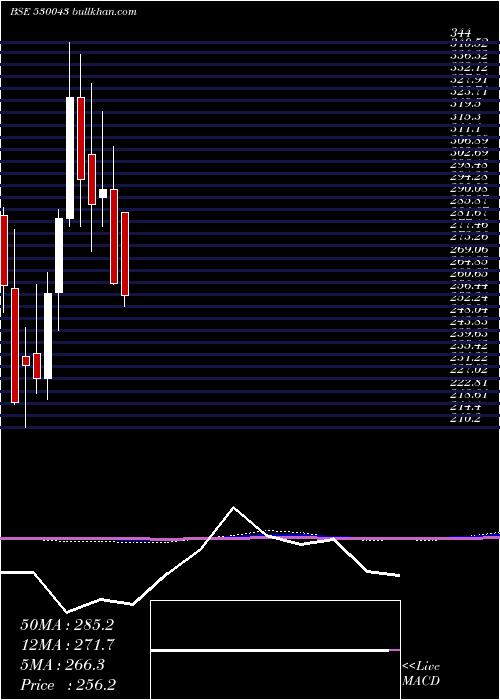  monthly chart AcknitInd