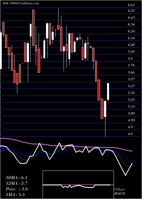  Daily chart YasrajCont
