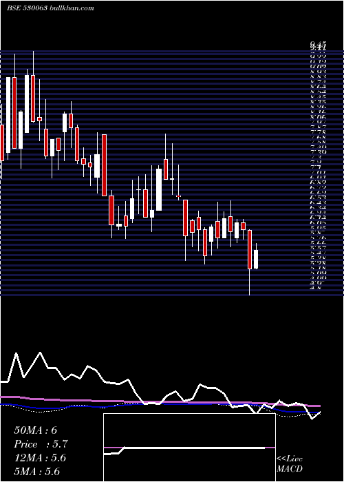  weekly chart YasrajCont