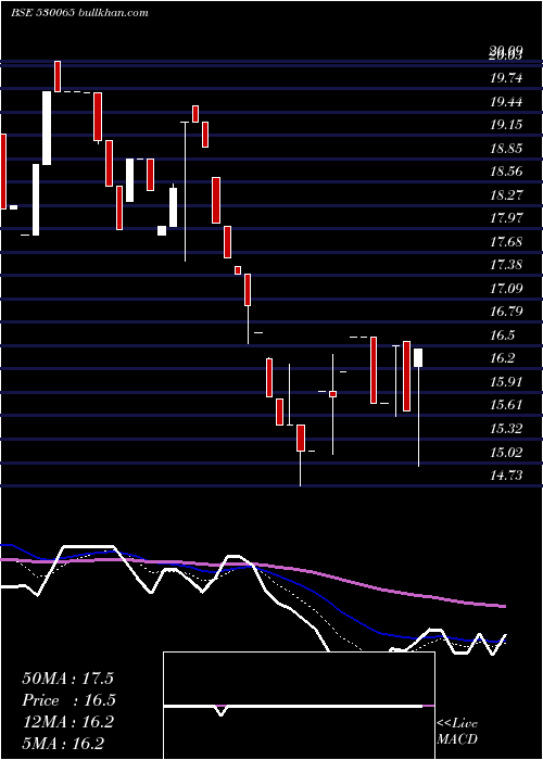  Daily chart Lordshotl