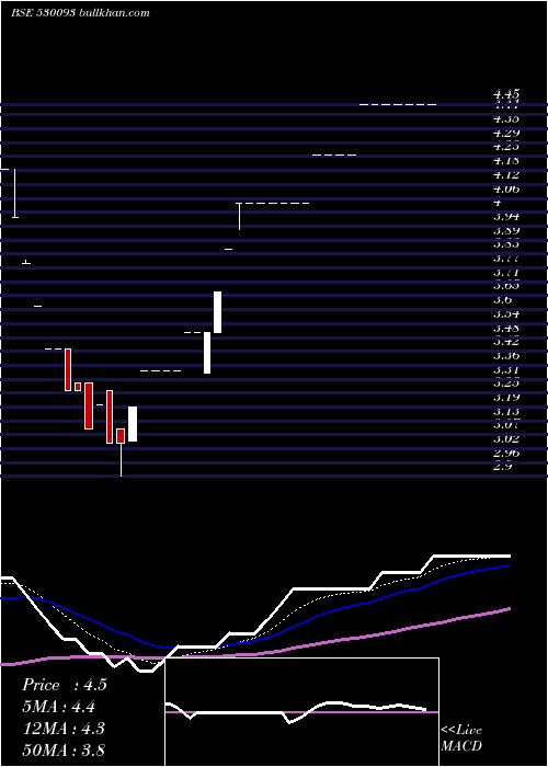  Daily chart AceIndia
