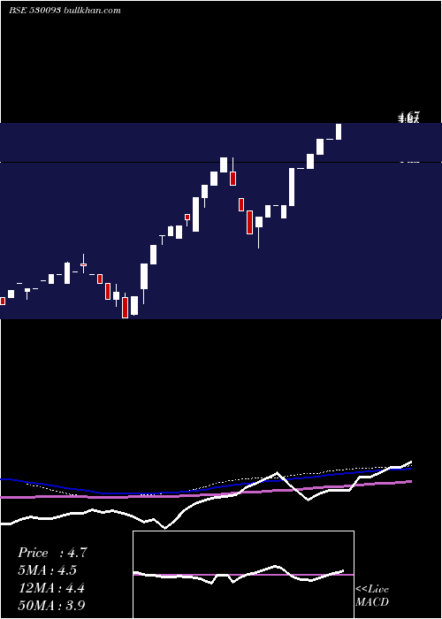  monthly chart AceIndia