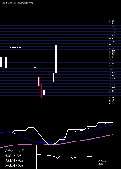  weekly chart AceIndia