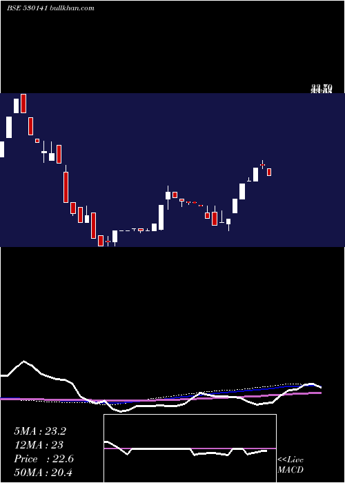  weekly chart GyanDevelop