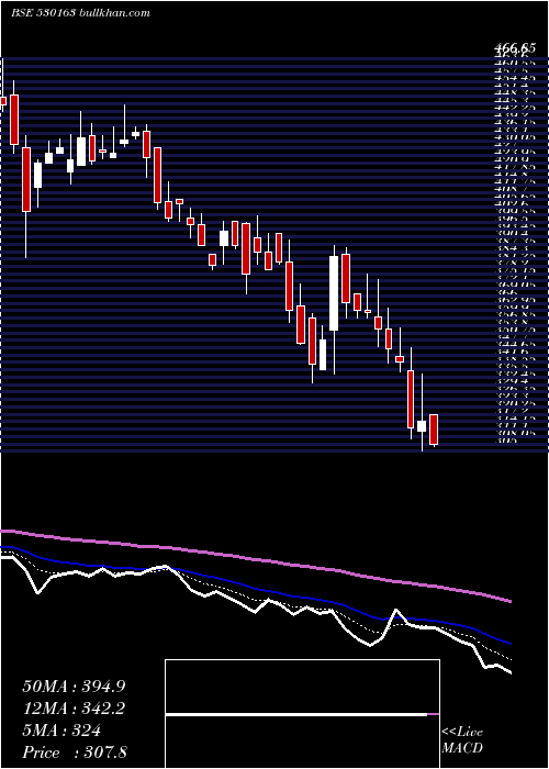  Daily chart KeralaAyur