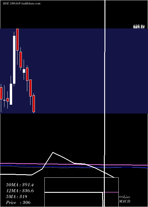  monthly chart KeralaAyur