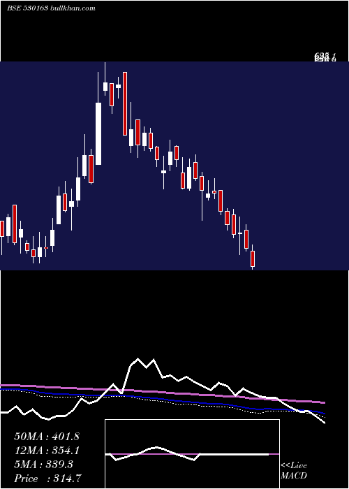  weekly chart KeralaAyur