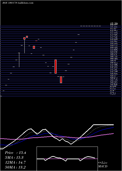  Daily chart OscarGlobal