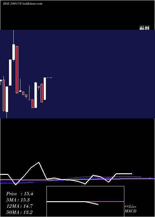 monthly chart OscarGlobal