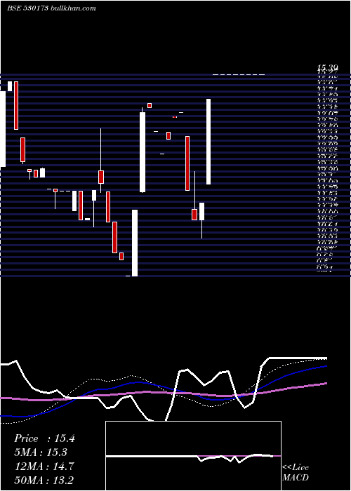  weekly chart OscarGlobal