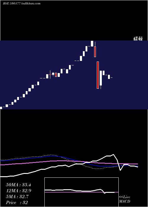 monthly chart SpsIntl