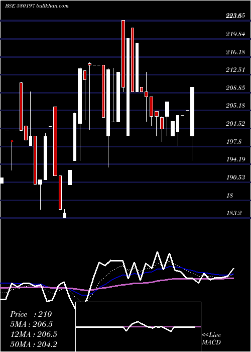  Daily chart Fundviser