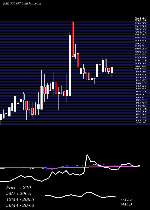  weekly chart Fundviser