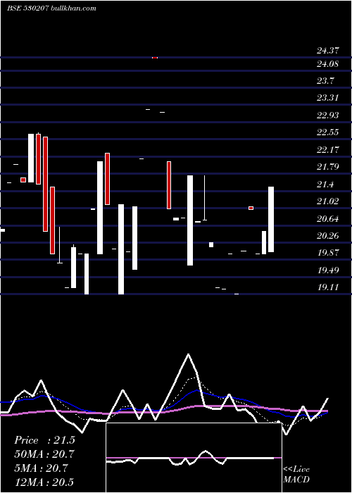  Daily chart BrawnBio